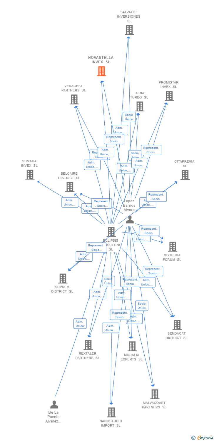 Vinculaciones societarias de NOVANTELLA INVEX SL