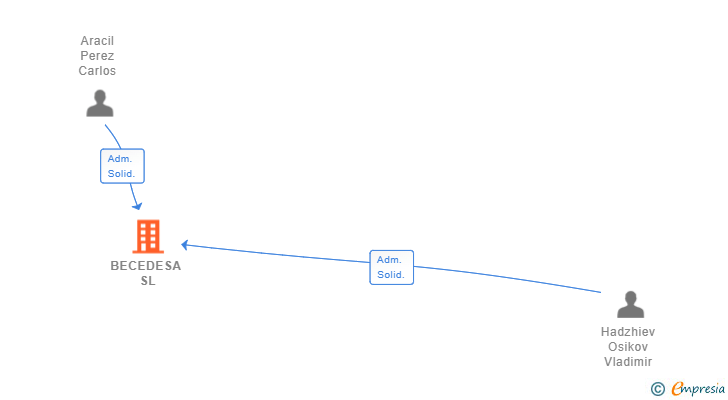 Vinculaciones societarias de BECEDESA SL