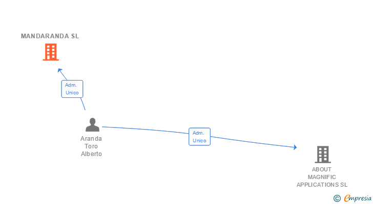 Vinculaciones societarias de MANDARANDA SL