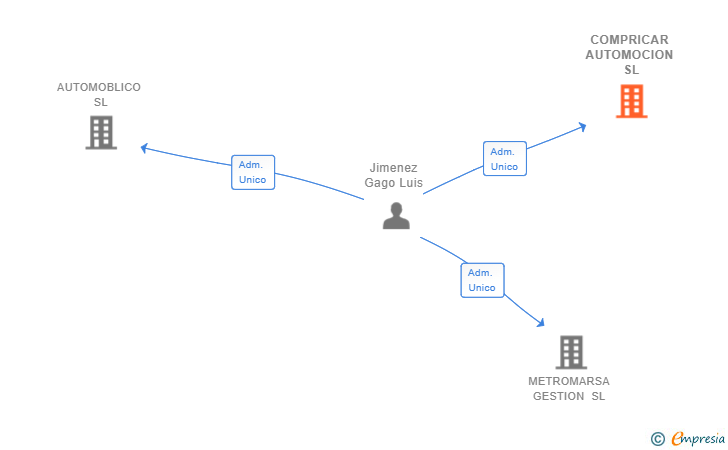 Vinculaciones societarias de COMPRICAR AUTOMOCION SL