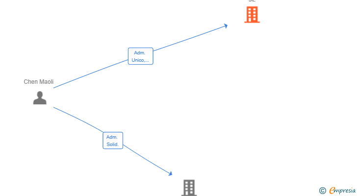 Vinculaciones societarias de SWIFTCARTHUB SL