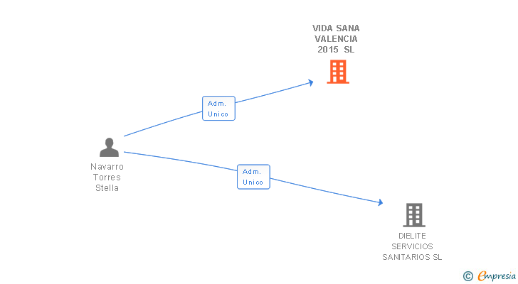 Vinculaciones societarias de VIDA SANA VALENCIA 2015 SL