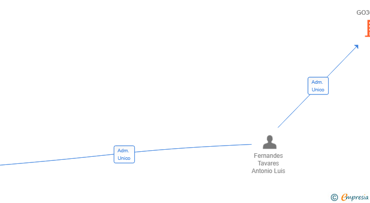 Vinculaciones societarias de GO360 SL