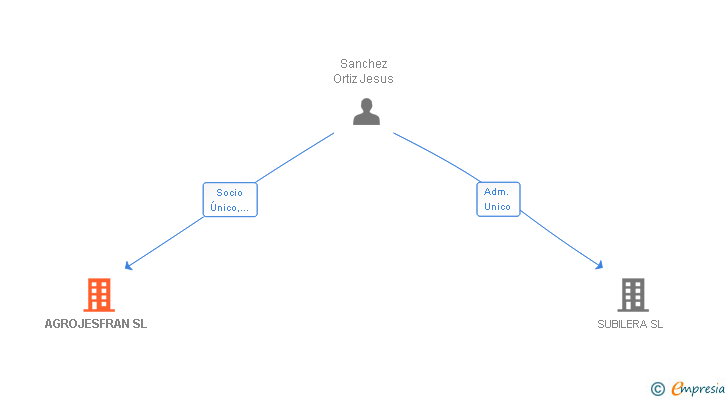 Vinculaciones societarias de AGROJESFRAN SL
