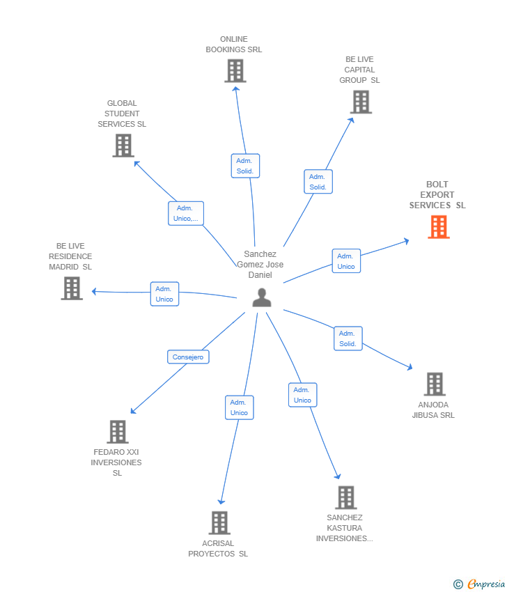 Vinculaciones societarias de BOLT EXPORT SERVICES SL
