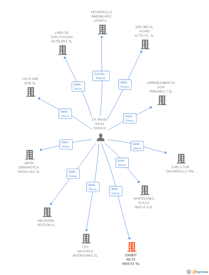Vinculaciones societarias de DANDY NOTE INVEST SL