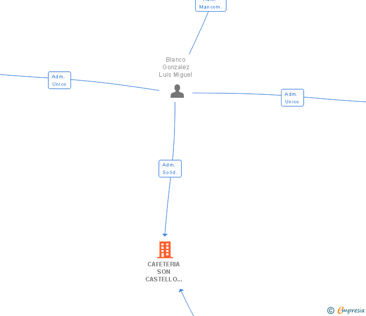 Vinculaciones societarias de CAFETERIA SON CASTELLO 2009 SL