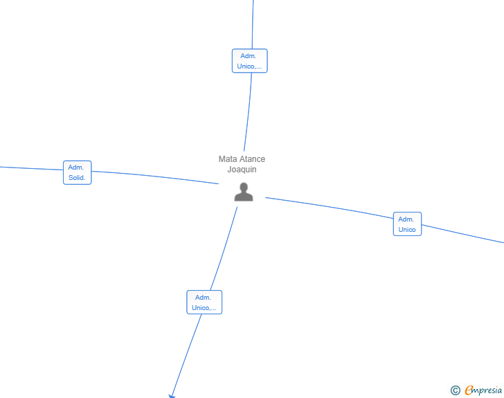 Vinculaciones societarias de ERINIAS VENTURES SL