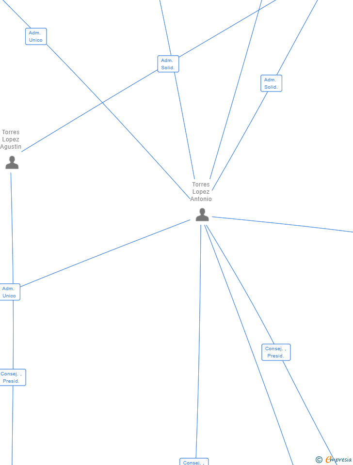 Vinculaciones societarias de EXPLOTACIONES AGROTORRES SL