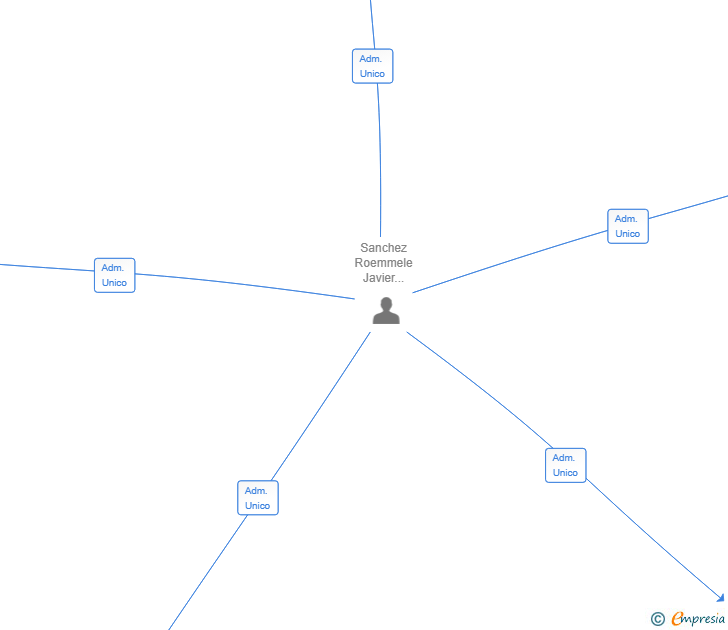 Vinculaciones societarias de EORLAS SL