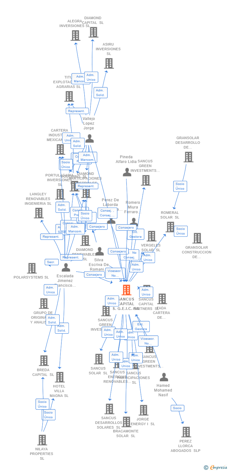 Vinculaciones societarias de SANCUS CAPITAL S.G.E.I.C. SA