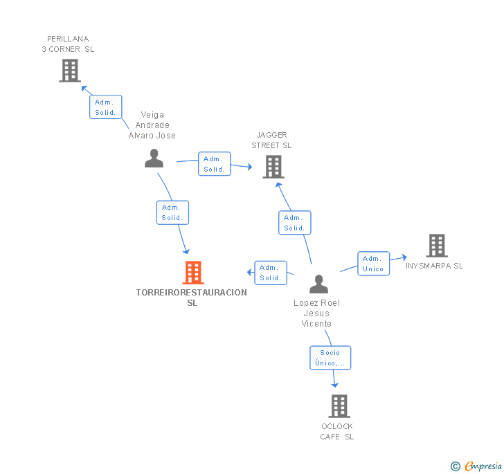 Vinculaciones societarias de TORREIRORESTAURACION SL