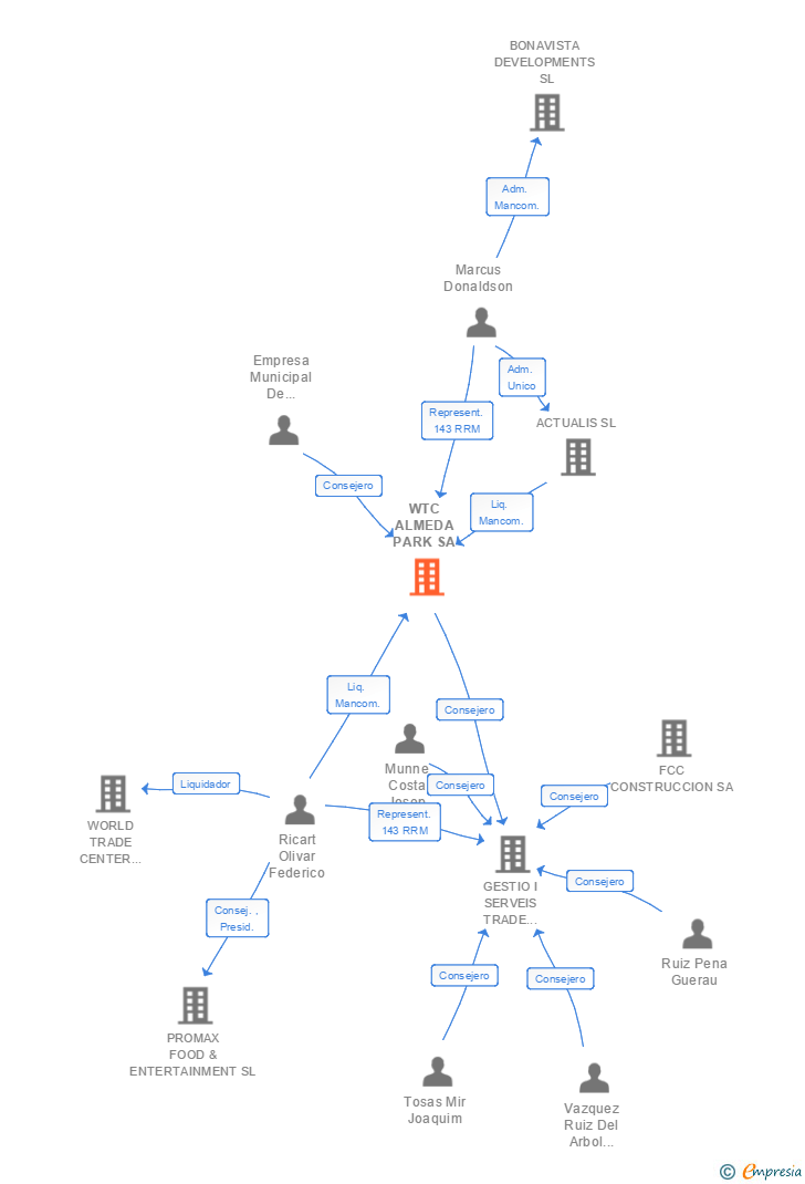 Vinculaciones societarias de WTC ALMEDA PARK SA