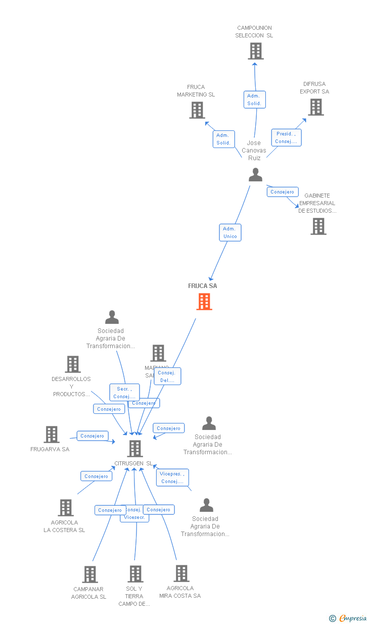 Vinculaciones societarias de FRUCA SA