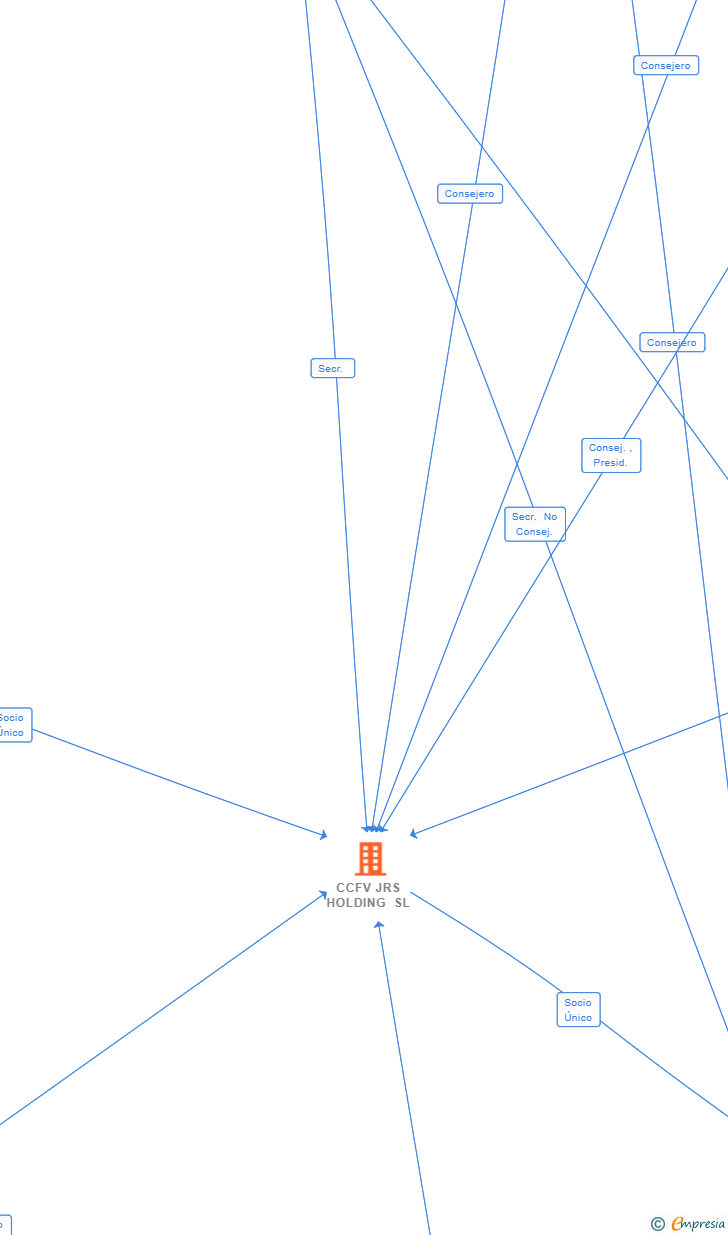 Vinculaciones societarias de CCFV JRS HOLDING SL