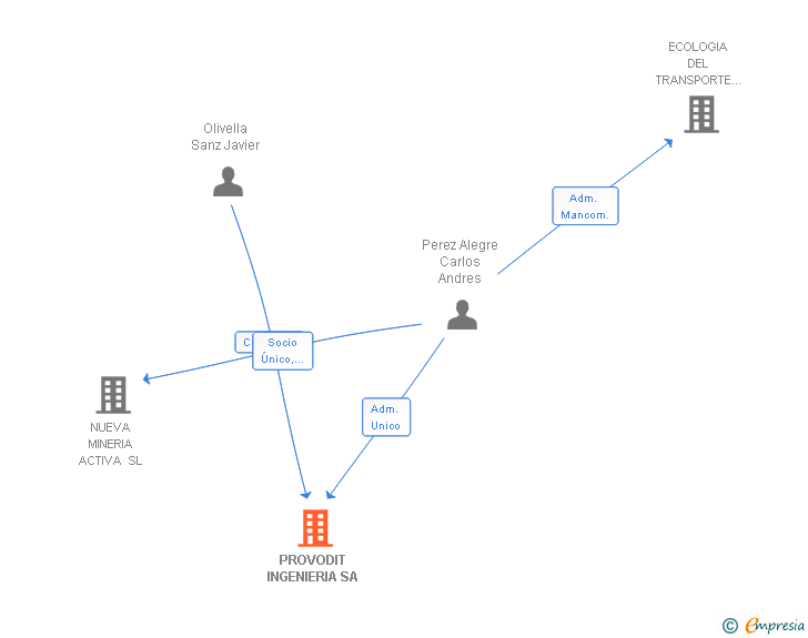 Vinculaciones societarias de PROVODIT INGENIERIA SA