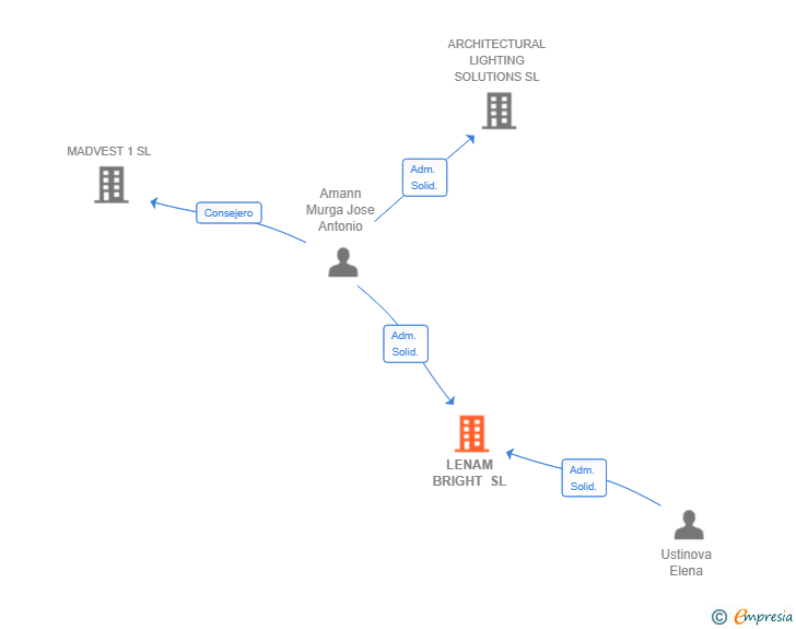 Vinculaciones societarias de LENAM BRIGHT SL