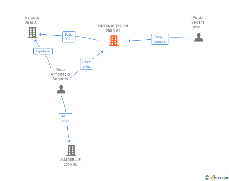 Vinculaciones societarias de OROINVERSION 2009 SL