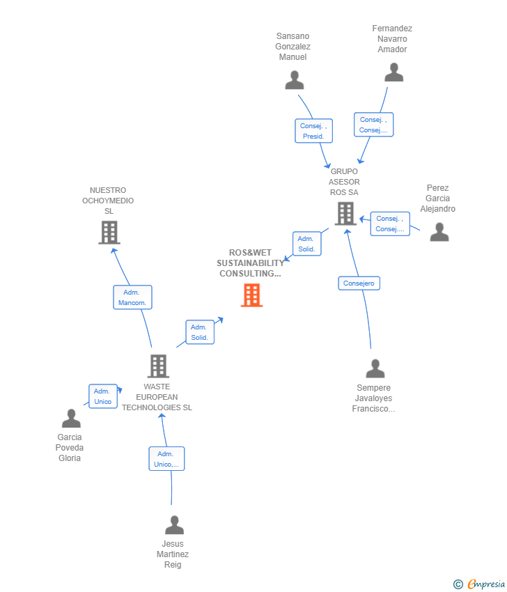 Vinculaciones societarias de TERRANOVA 360 CONSULTING SL