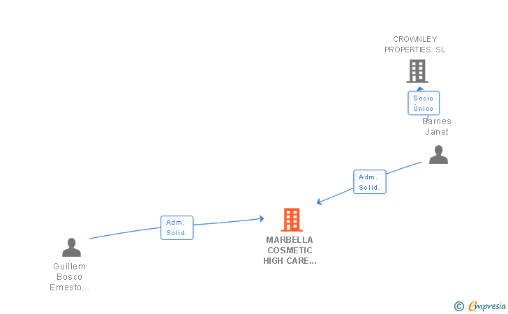 Vinculaciones societarias de MARBELLA COSMETIC HIGH CARE GROUP SL