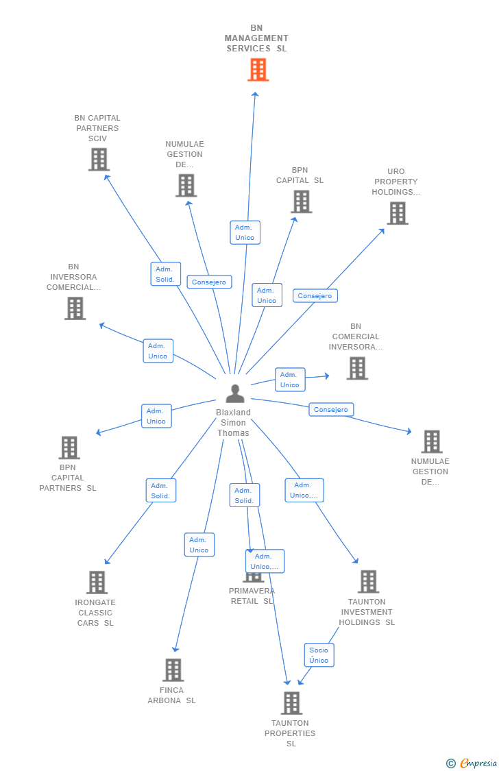 Vinculaciones societarias de BN MANAGEMENT SERVICES SL