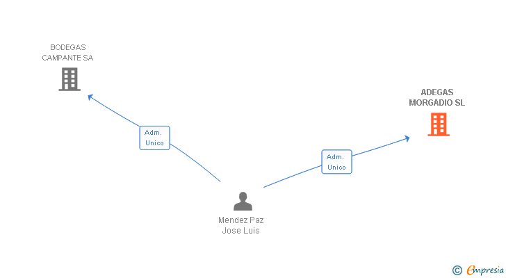 Vinculaciones societarias de ADEGAS MORGADIO SL