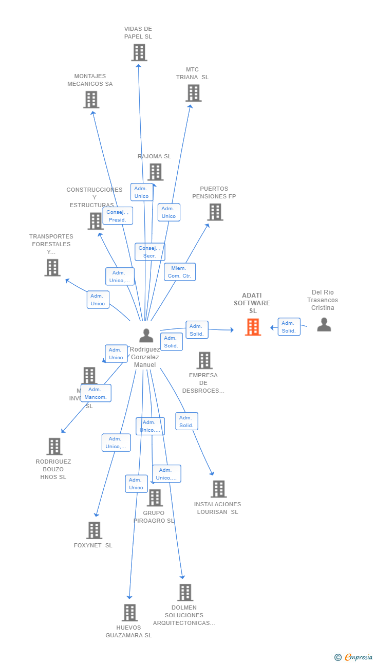 Vinculaciones societarias de ADATI SOFTWARE SL