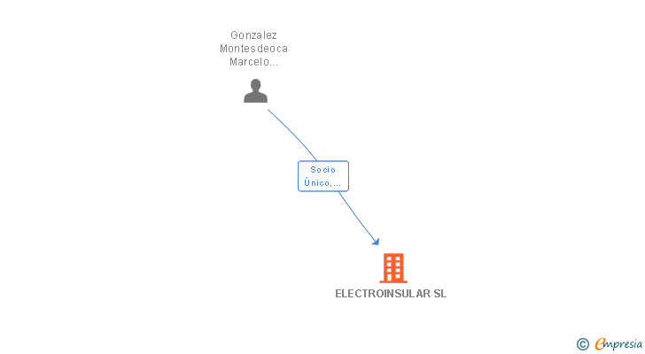 Vinculaciones societarias de ELECTROINSULAR SL