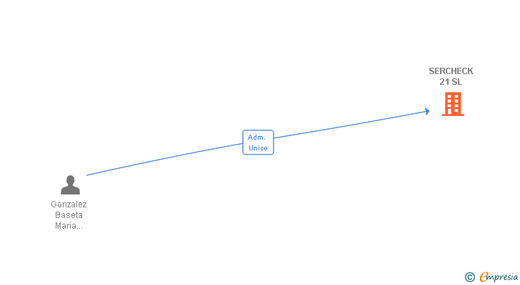 Vinculaciones societarias de SERCHECK 21 SL