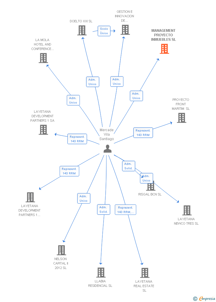 Vinculaciones societarias de MANAGEMENT PROYECTO INMUEBLES SL