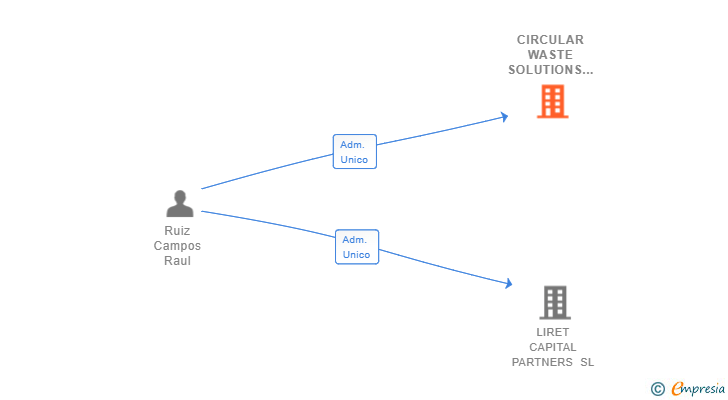Vinculaciones societarias de CIRCULAR WASTE SOLUTIONS SL