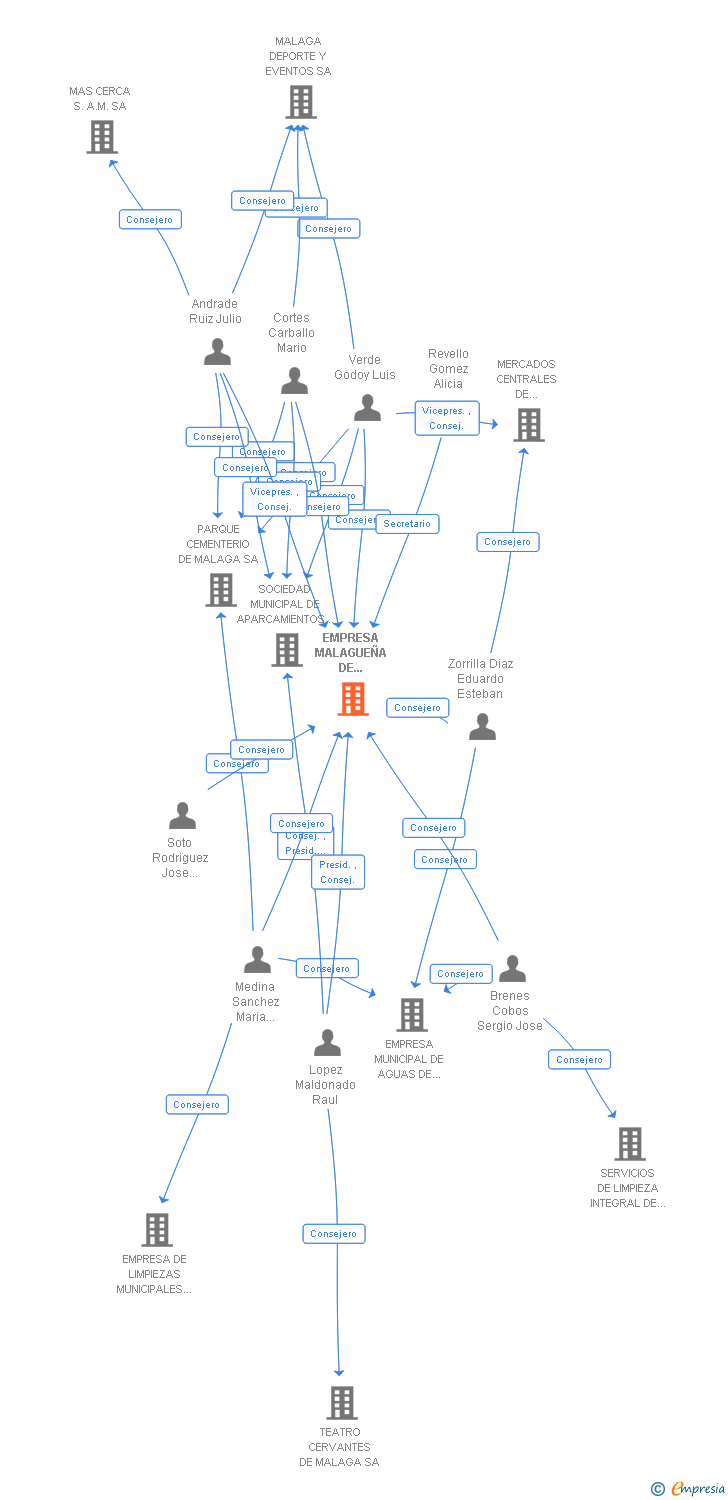 Vinculaciones societarias de EMPRESA MALAGUEÑA DE TRANSPORTES SAM