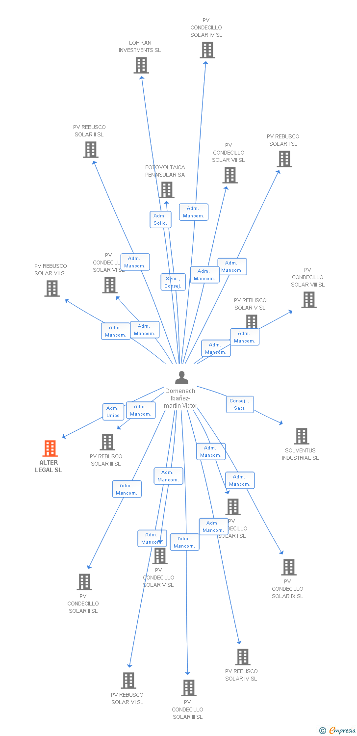 Vinculaciones societarias de ALTER LEGAL SL