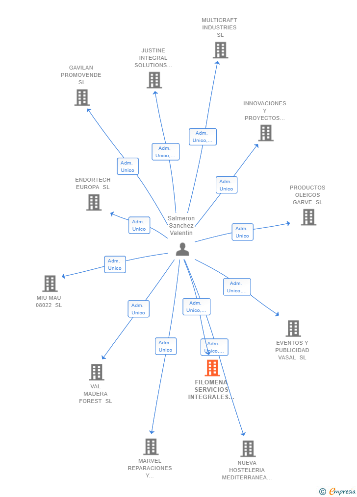 Vinculaciones societarias de FILOMENA SERVICIOS INTEGRALES SL