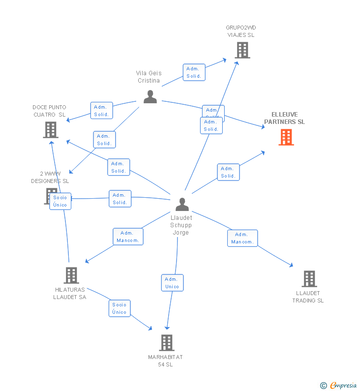 Vinculaciones societarias de ELLEUVE PARTNERS SL
