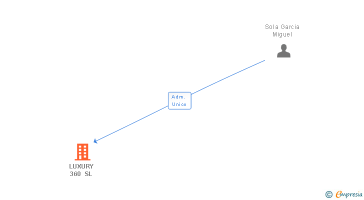 Vinculaciones societarias de LUXURY 360 SL