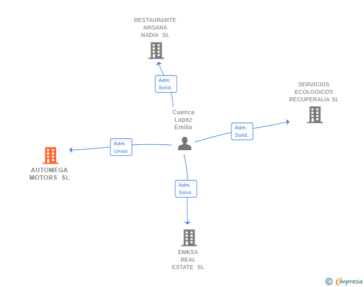 Vinculaciones societarias de AUTOMEGA MOTORS SL