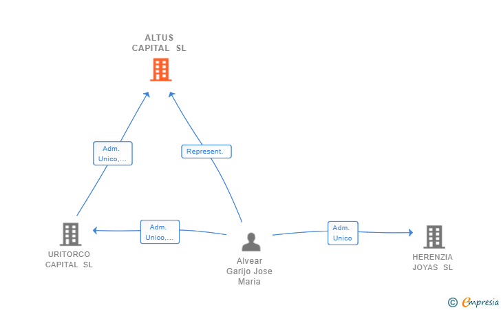 Vinculaciones societarias de ALTUS CAPITAL SL