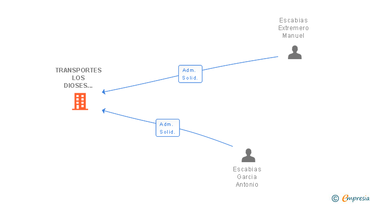Vinculaciones societarias de TRANSPORTES LOS DIOSES 2014 SL