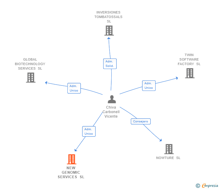 Vinculaciones societarias de NEW GENOMIC SERVICES SL (EXTINGUIDA)