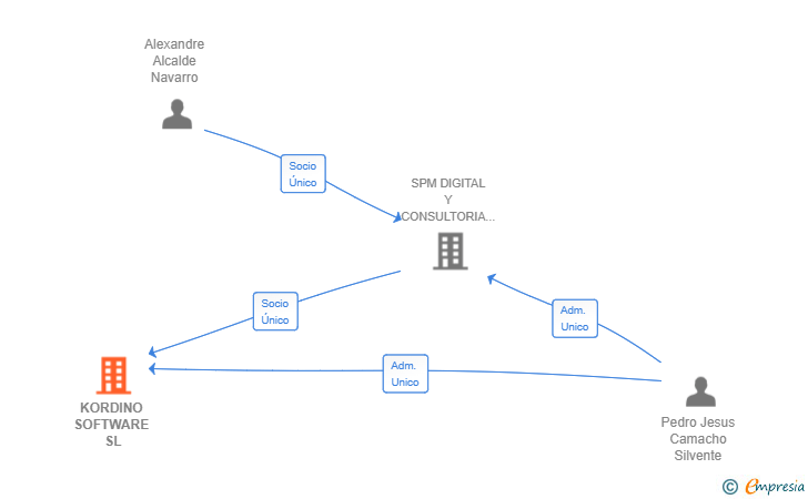 Vinculaciones societarias de KORDINO SOFTWARE SL