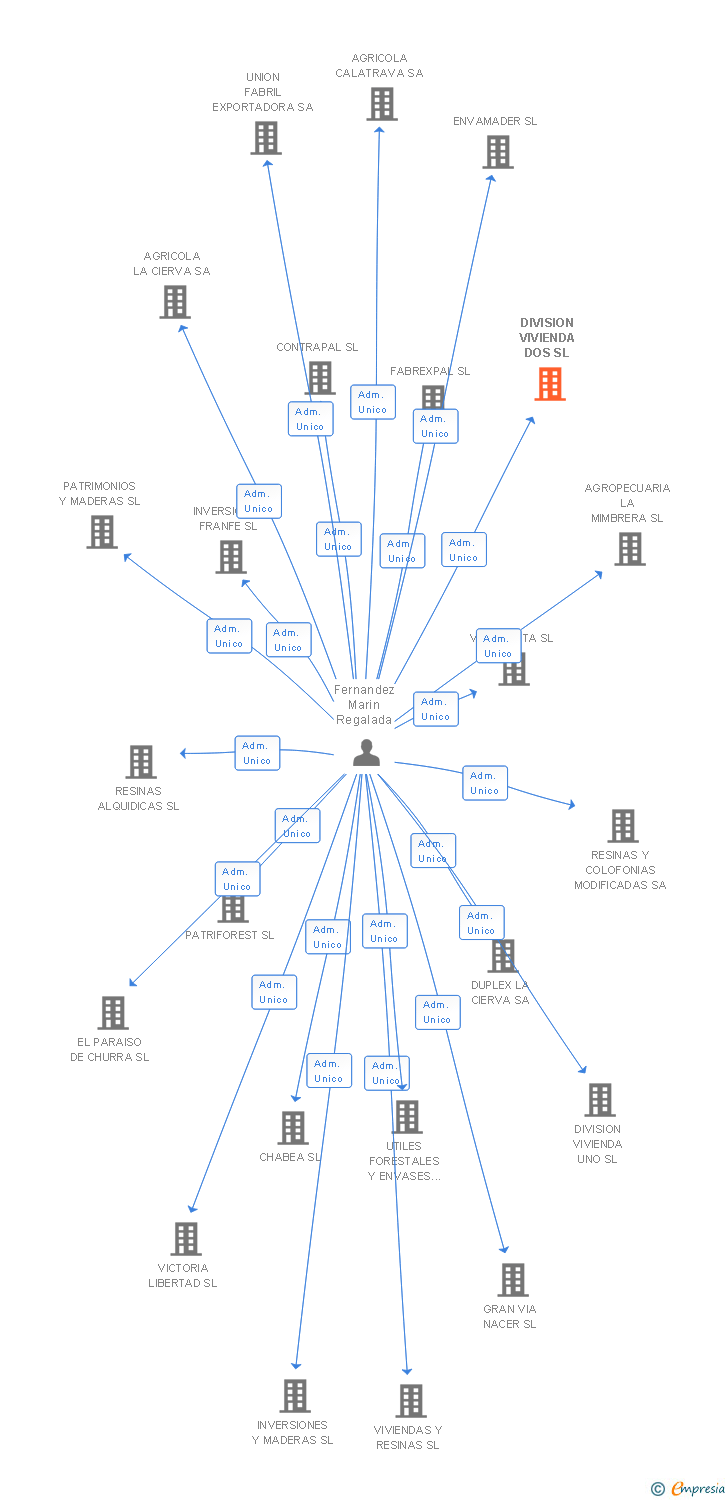 Vinculaciones societarias de DIVISION VIVIENDA DOS SL (EXTINGUIDA)