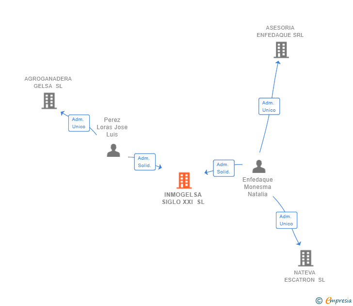 Vinculaciones societarias de INMOGELSA SIGLO XXI SL