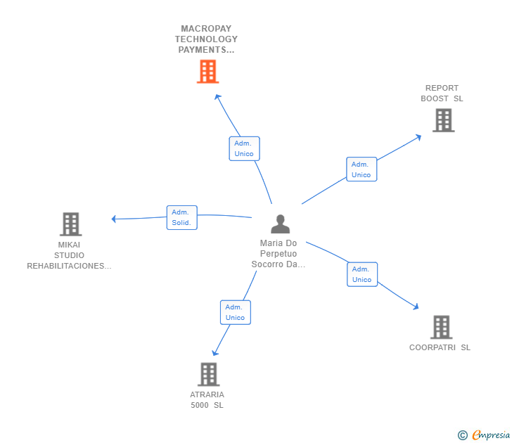 Vinculaciones societarias de MACROPAY TECHNOLOGY PAYMENTS SL