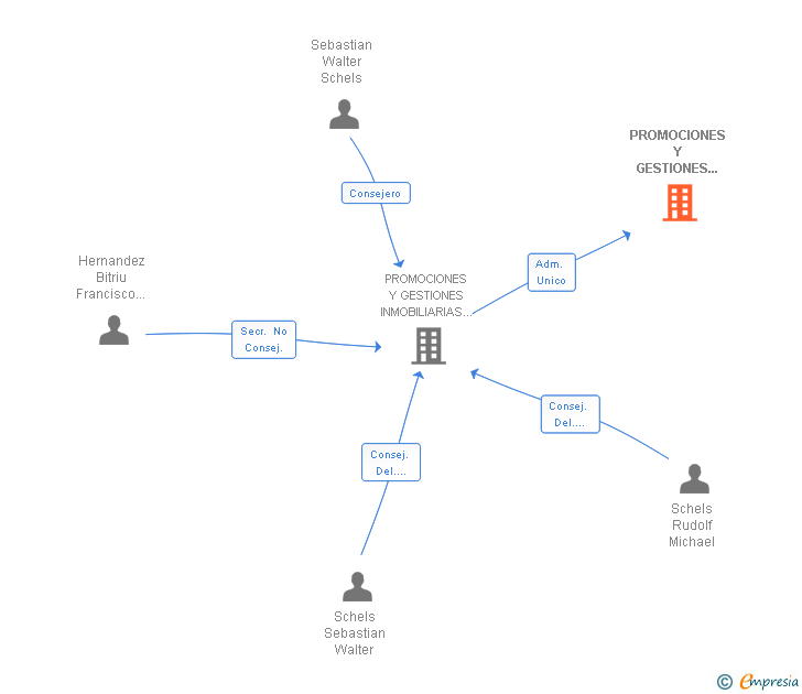Vinculaciones societarias de PROMOCIONES Y GESTIONES INMOBILIARIAS RATISBONA SL PROPERTY S. COM