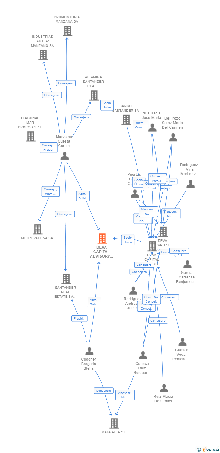 Vinculaciones societarias de DEVA CAPITAL ADVISORY COMPANY SL