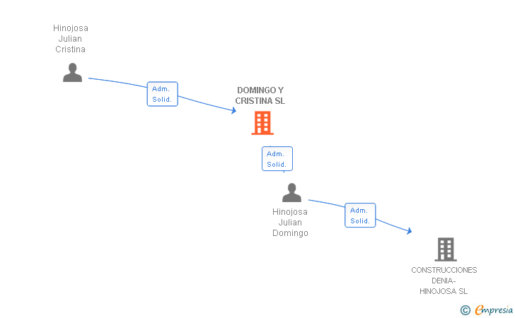 Vinculaciones societarias de DOMINGO Y CRISTINA SL