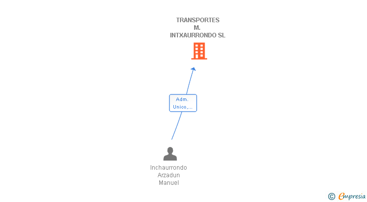 Vinculaciones societarias de TRANSPORTES M. INTXAURRONDO SL