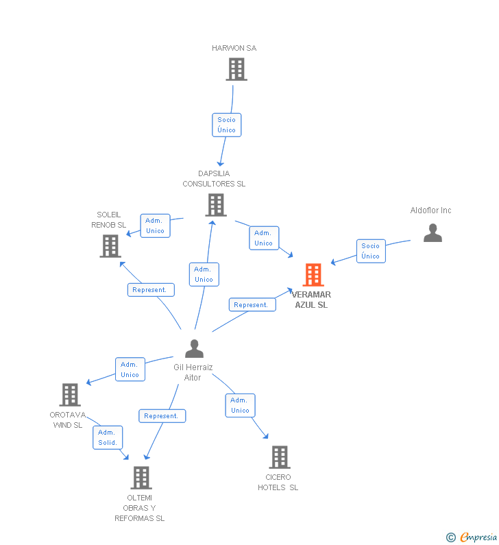 Vinculaciones societarias de VERAMAR AZUL SL