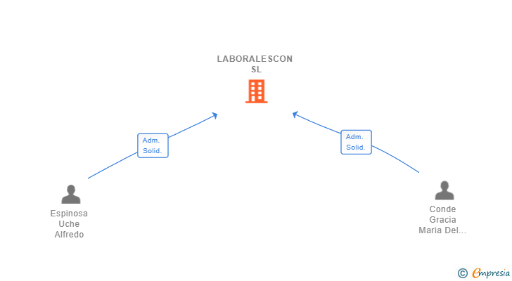 Vinculaciones societarias de LABORALESCON SL